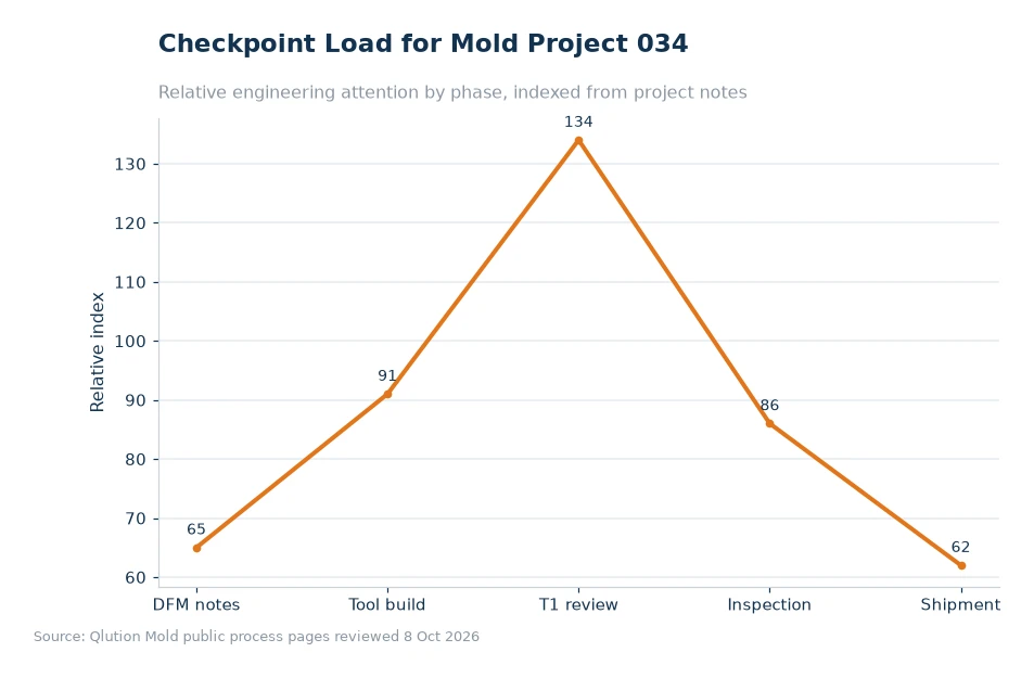 Chart comparing mold project checkpoints for article 034
