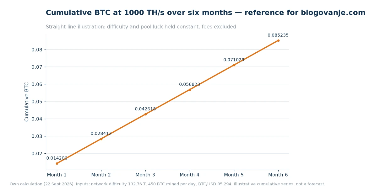Line chart of cumulative BTC credited to a 1000 TH/s miner over six months, reaching 0.085235 BTC